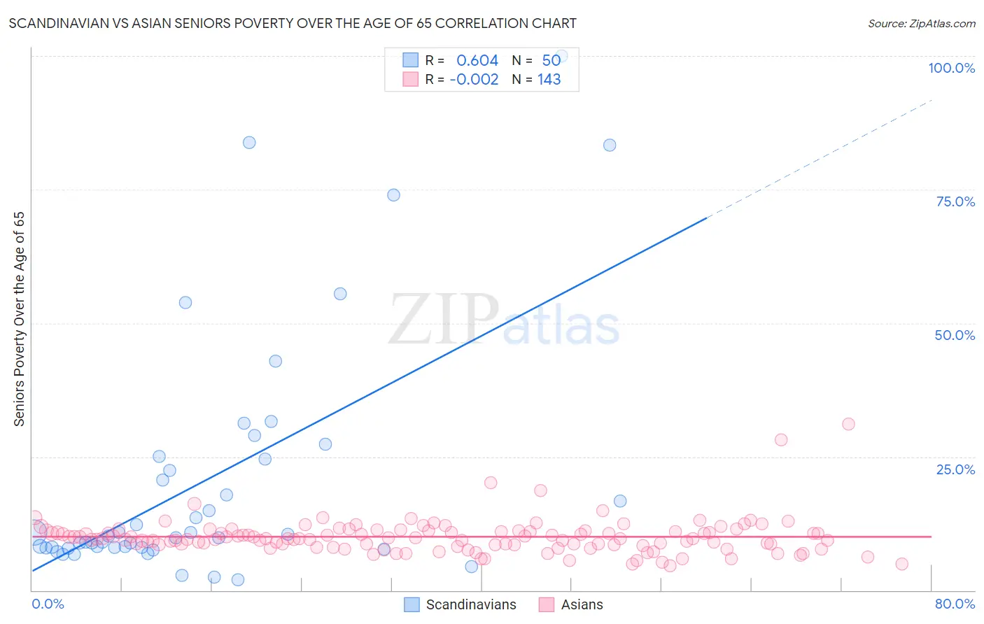 Scandinavian vs Asian Seniors Poverty Over the Age of 65