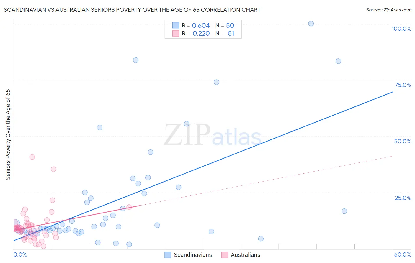 Scandinavian vs Australian Seniors Poverty Over the Age of 65