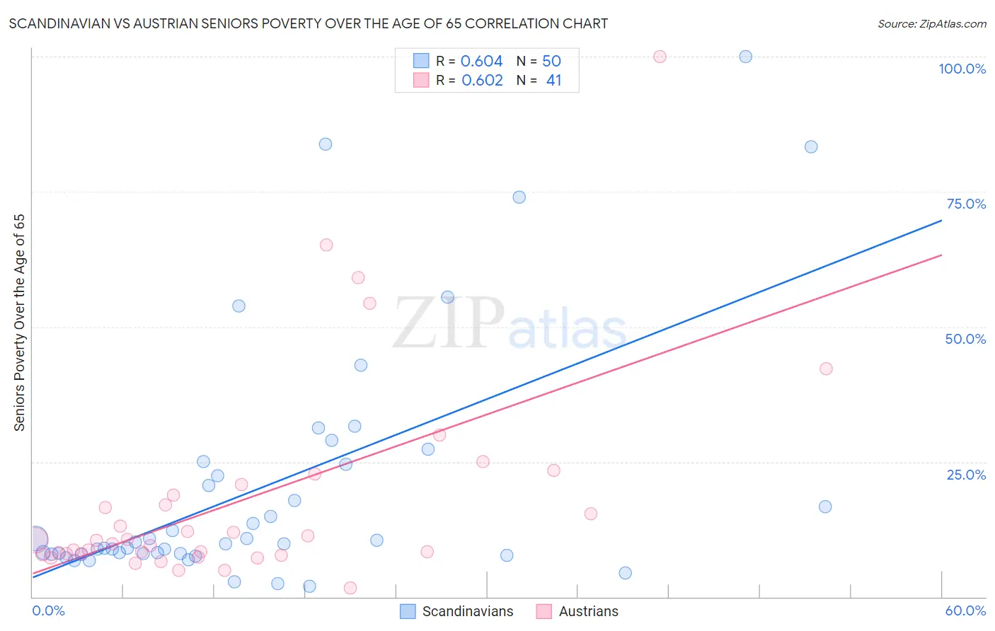 Scandinavian vs Austrian Seniors Poverty Over the Age of 65