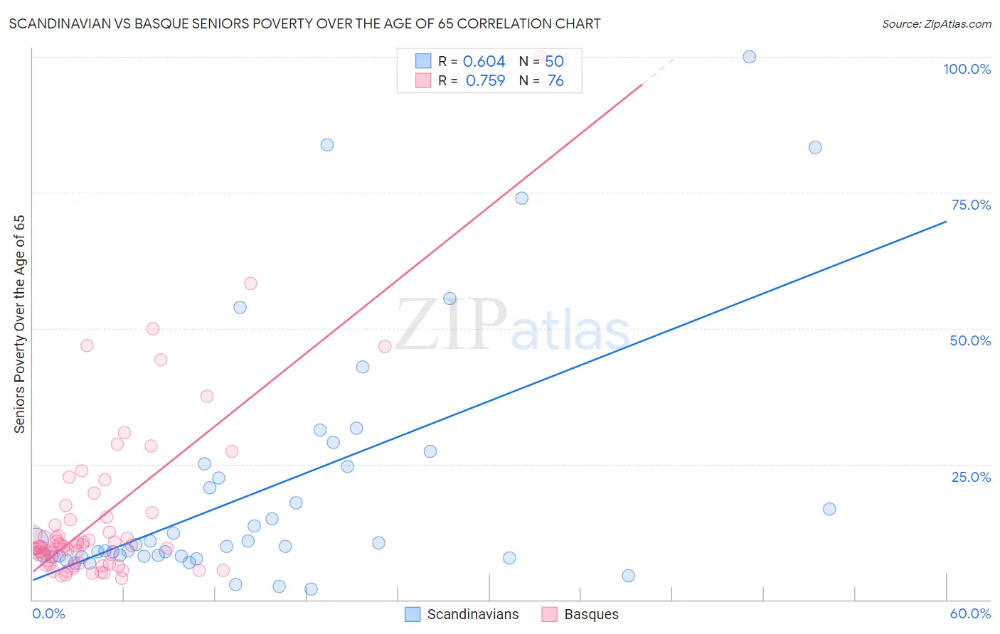 Scandinavian vs Basque Seniors Poverty Over the Age of 65
