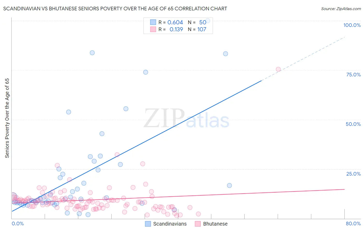 Scandinavian vs Bhutanese Seniors Poverty Over the Age of 65