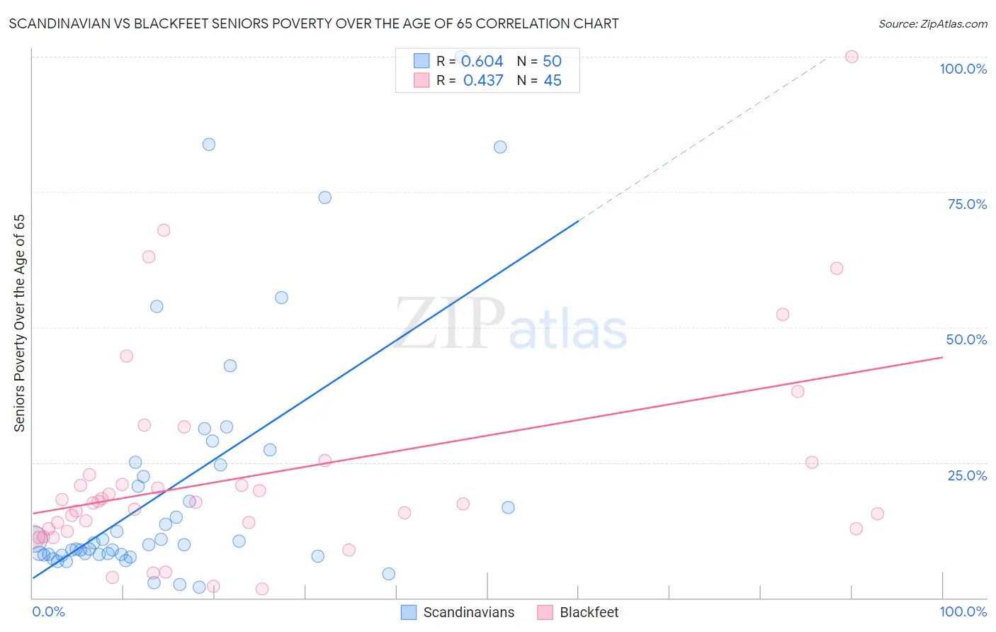 Scandinavian vs Blackfeet Seniors Poverty Over the Age of 65