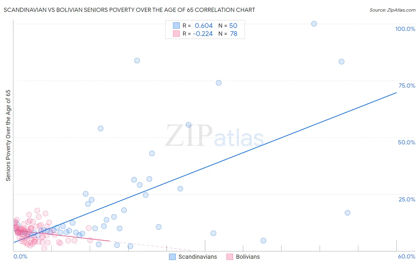 Scandinavian vs Bolivian Seniors Poverty Over the Age of 65