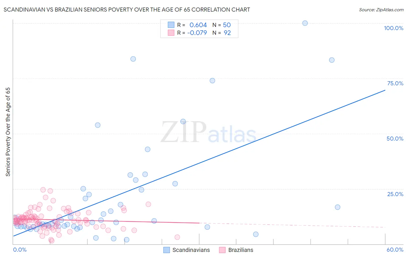 Scandinavian vs Brazilian Seniors Poverty Over the Age of 65