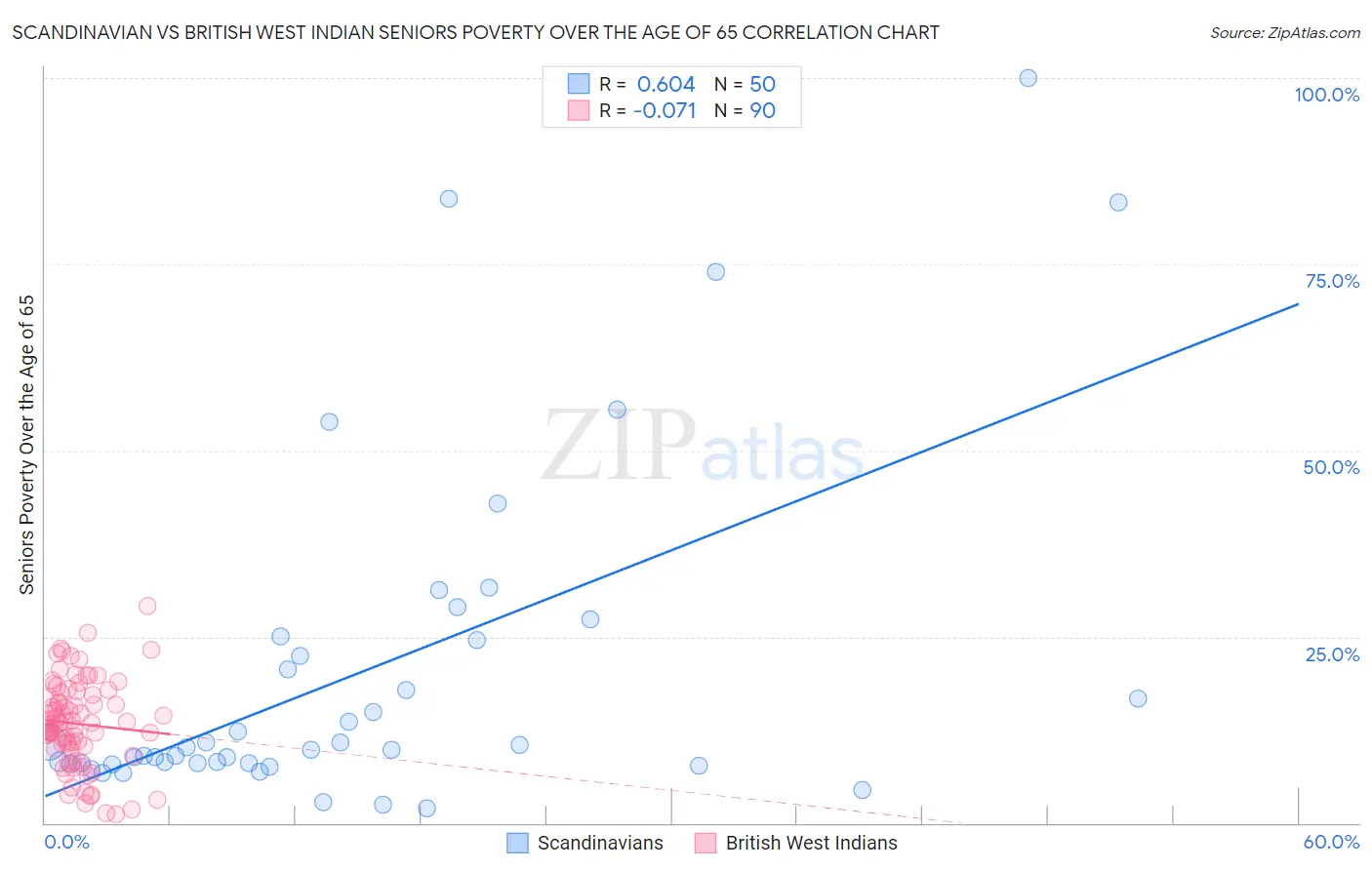 Scandinavian vs British West Indian Seniors Poverty Over the Age of 65