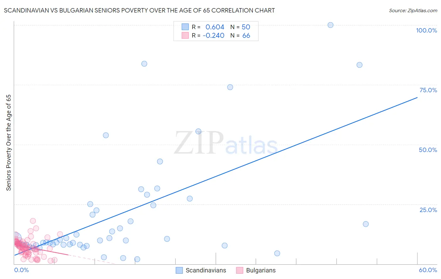 Scandinavian vs Bulgarian Seniors Poverty Over the Age of 65