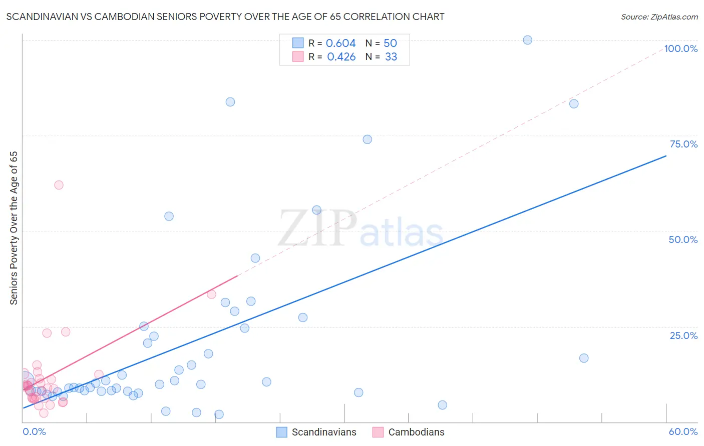 Scandinavian vs Cambodian Seniors Poverty Over the Age of 65