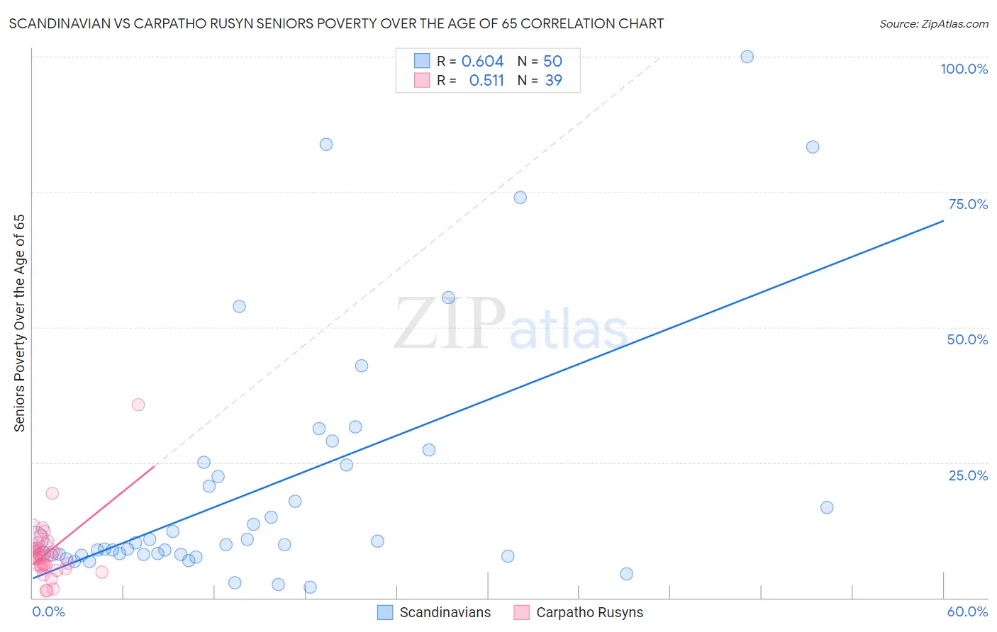 Scandinavian vs Carpatho Rusyn Seniors Poverty Over the Age of 65