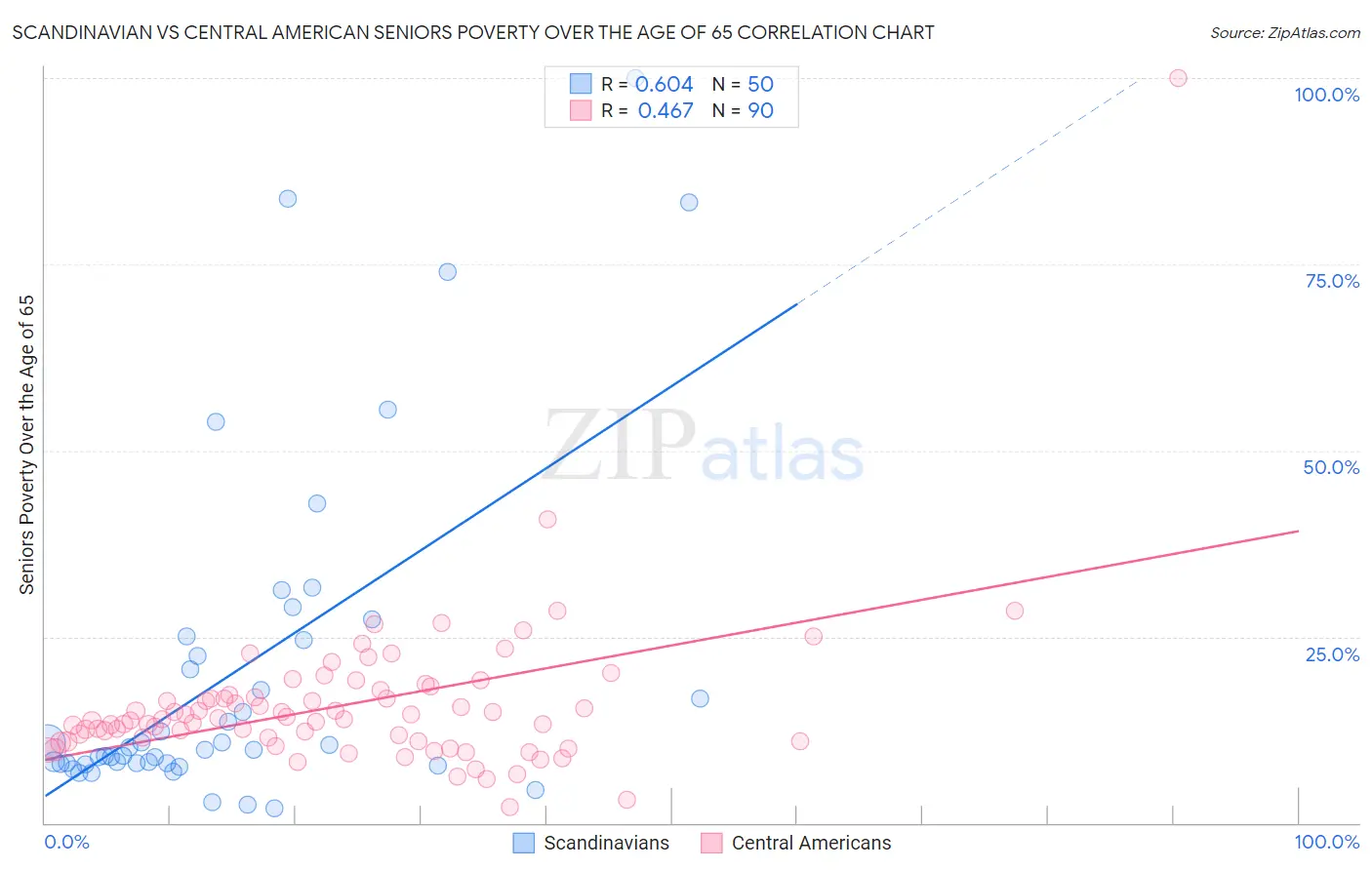 Scandinavian vs Central American Seniors Poverty Over the Age of 65