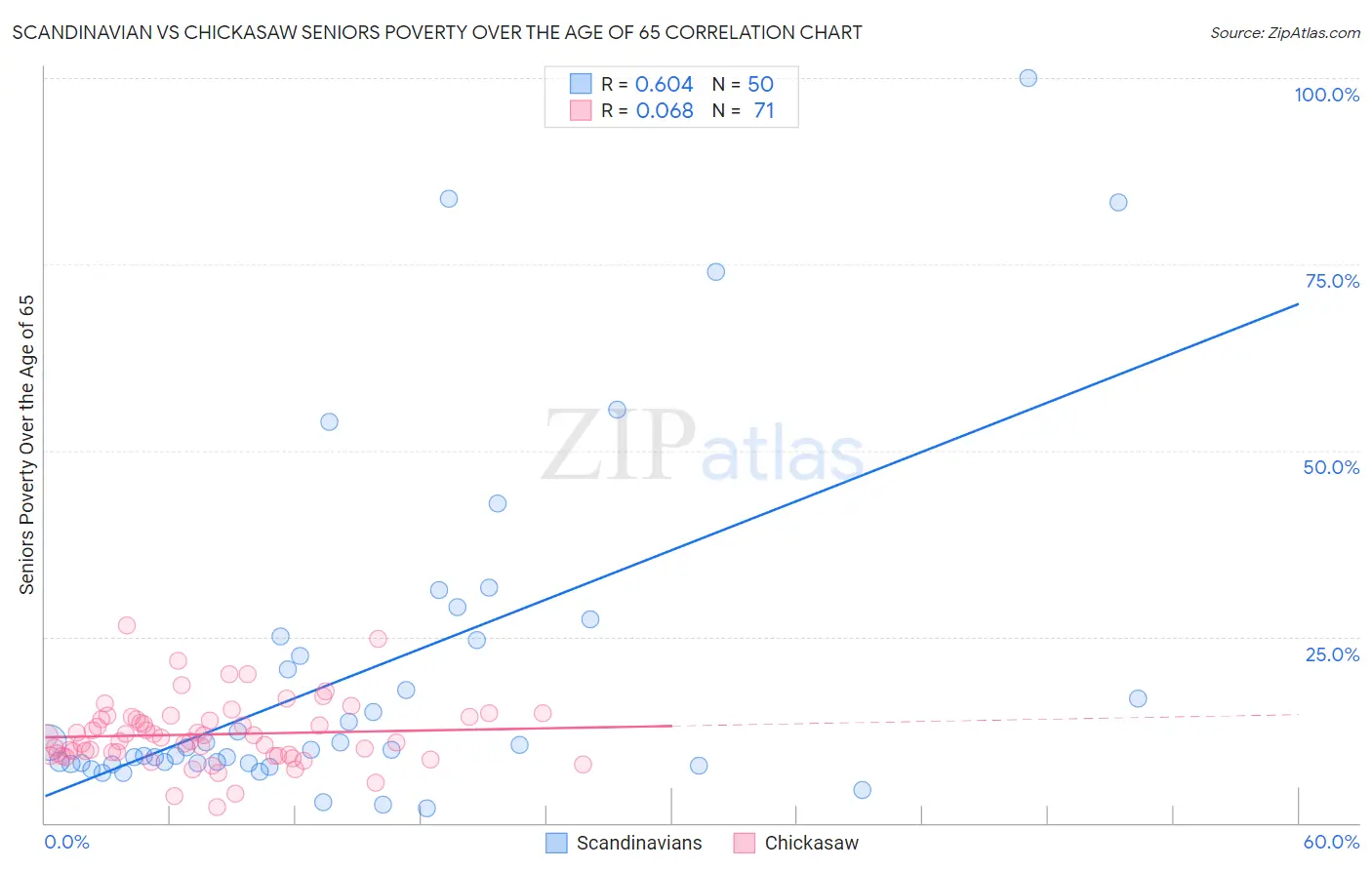 Scandinavian vs Chickasaw Seniors Poverty Over the Age of 65