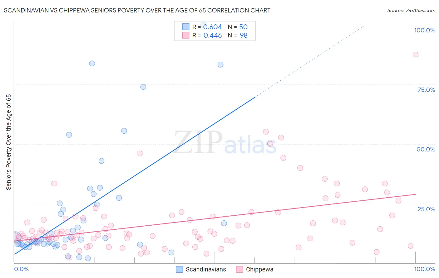 Scandinavian vs Chippewa Seniors Poverty Over the Age of 65