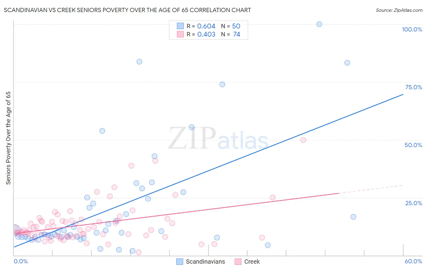 Scandinavian vs Creek Seniors Poverty Over the Age of 65
