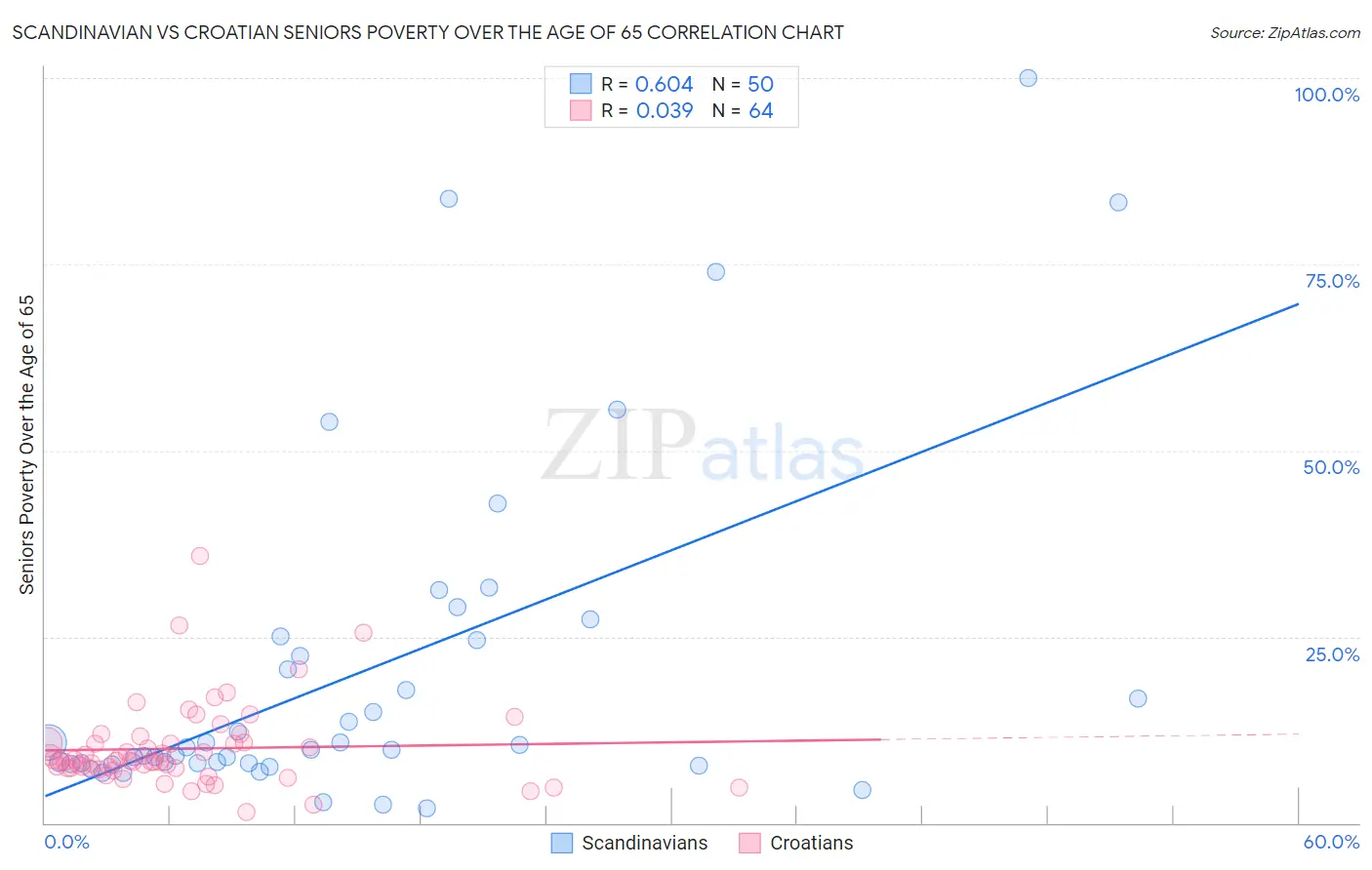 Scandinavian vs Croatian Seniors Poverty Over the Age of 65