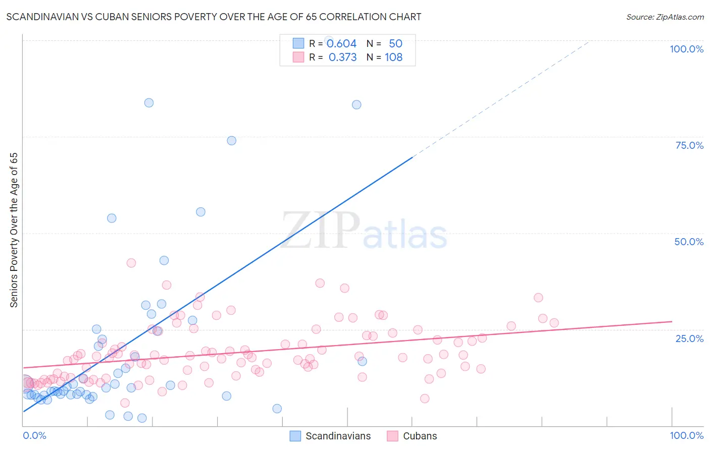 Scandinavian vs Cuban Seniors Poverty Over the Age of 65