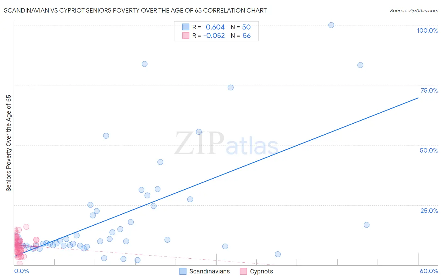 Scandinavian vs Cypriot Seniors Poverty Over the Age of 65