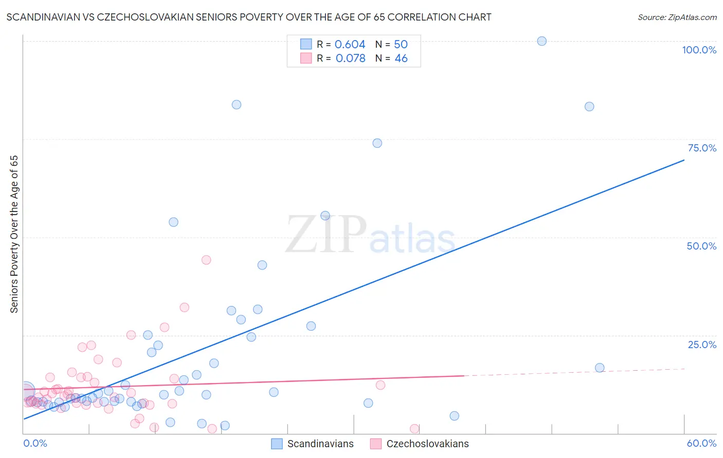 Scandinavian vs Czechoslovakian Seniors Poverty Over the Age of 65