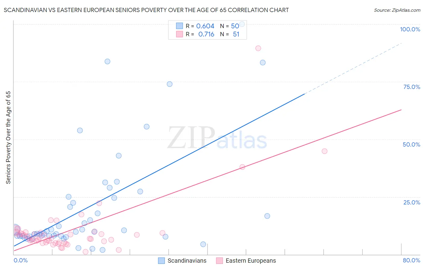 Scandinavian vs Eastern European Seniors Poverty Over the Age of 65