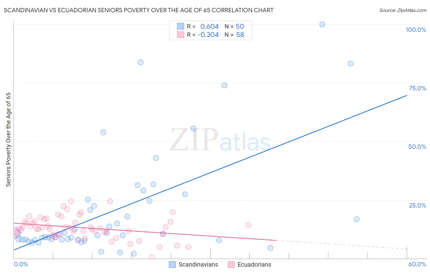 Scandinavian vs Ecuadorian Seniors Poverty Over the Age of 65