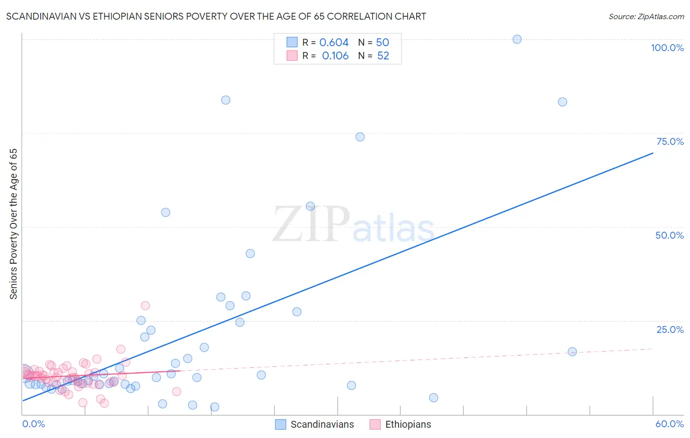 Scandinavian vs Ethiopian Seniors Poverty Over the Age of 65