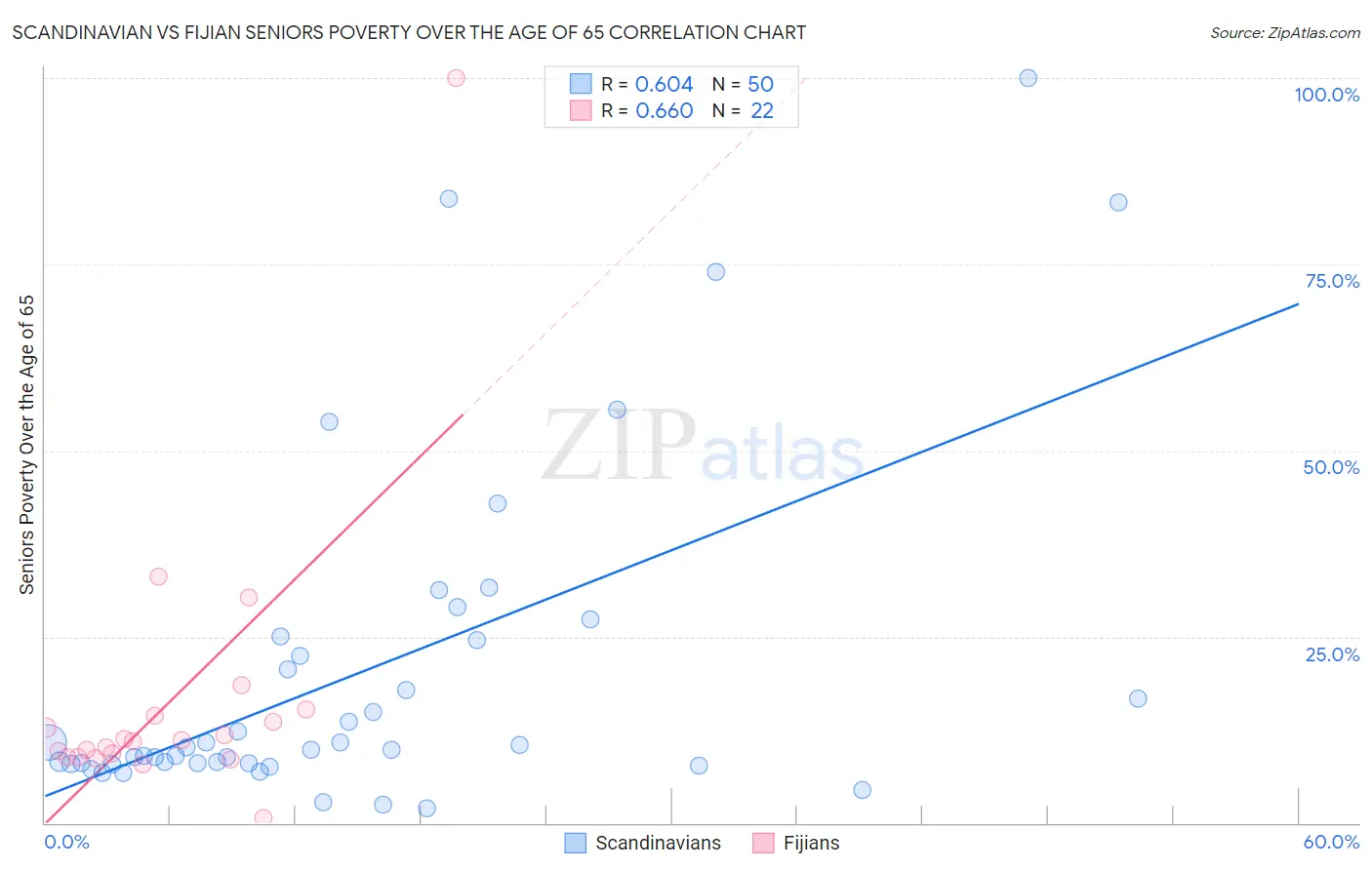 Scandinavian vs Fijian Seniors Poverty Over the Age of 65