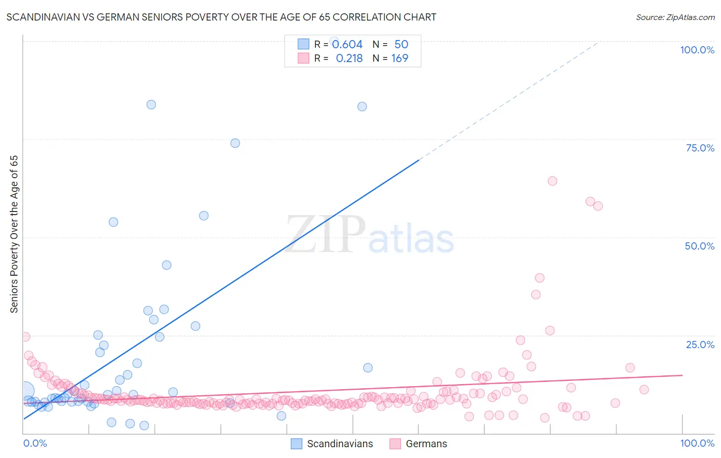 Scandinavian vs German Seniors Poverty Over the Age of 65