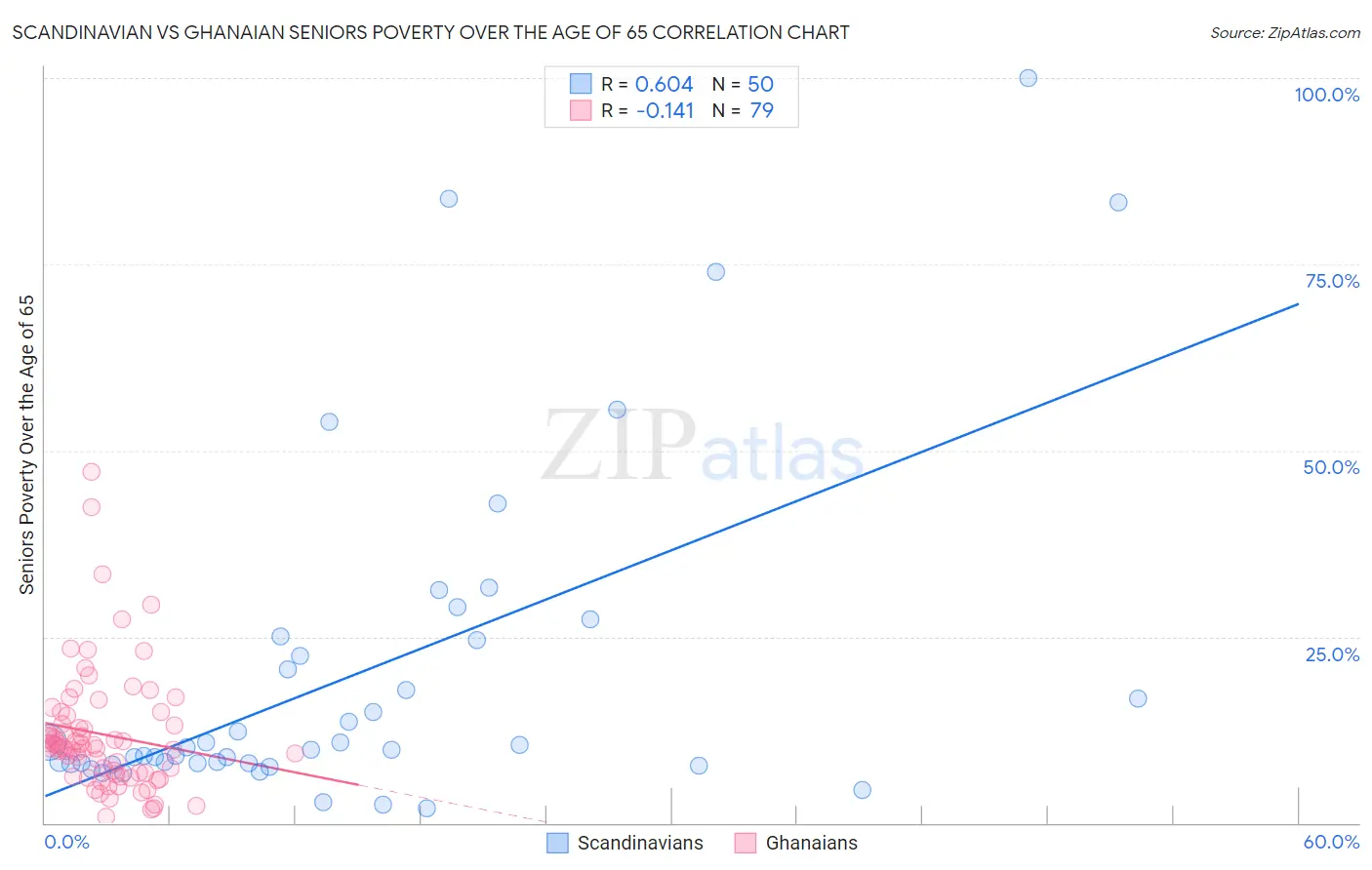 Scandinavian vs Ghanaian Seniors Poverty Over the Age of 65