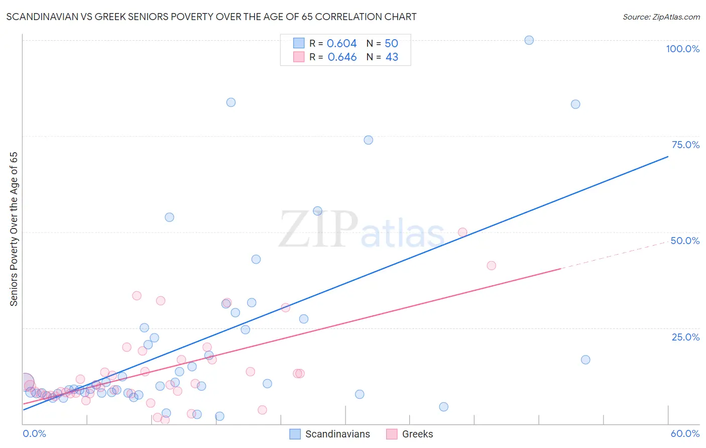Scandinavian vs Greek Seniors Poverty Over the Age of 65