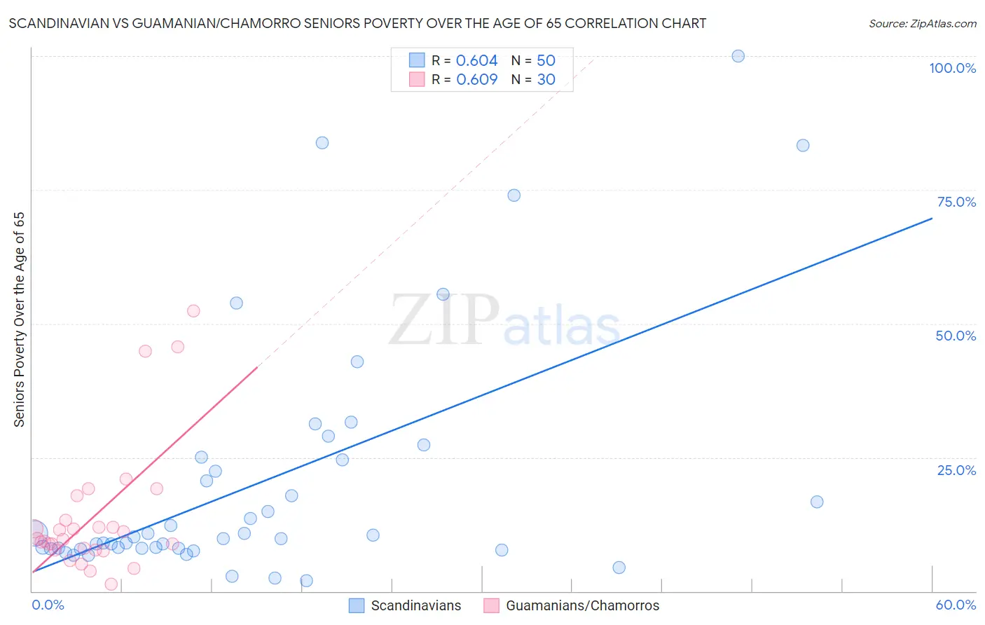 Scandinavian vs Guamanian/Chamorro Seniors Poverty Over the Age of 65