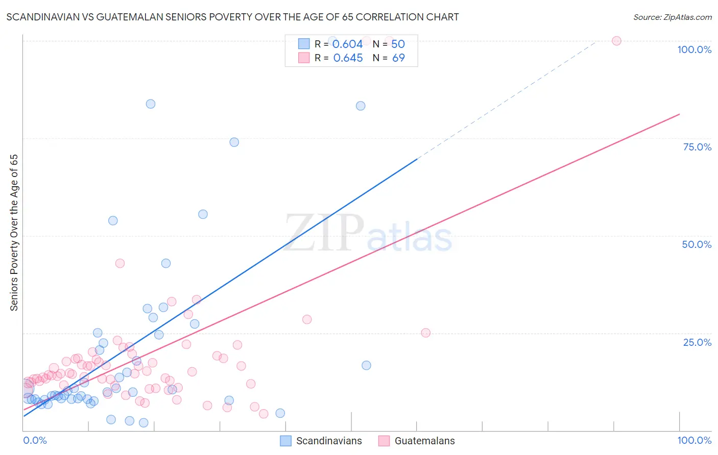 Scandinavian vs Guatemalan Seniors Poverty Over the Age of 65
