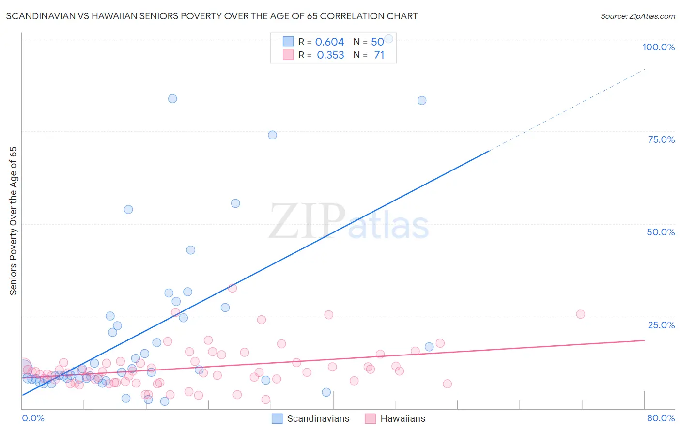 Scandinavian vs Hawaiian Seniors Poverty Over the Age of 65