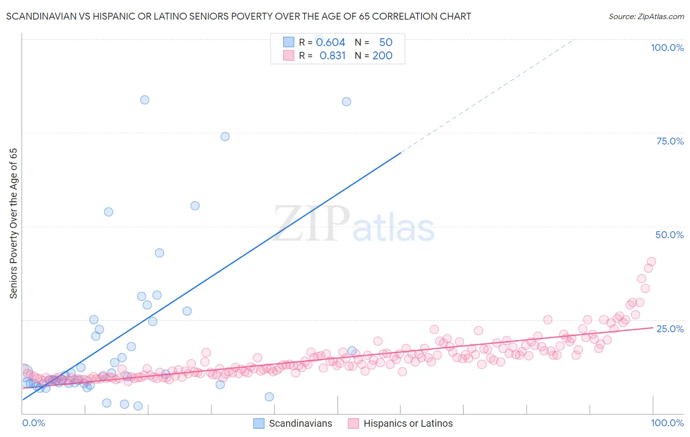 Scandinavian vs Hispanic or Latino Seniors Poverty Over the Age of 65