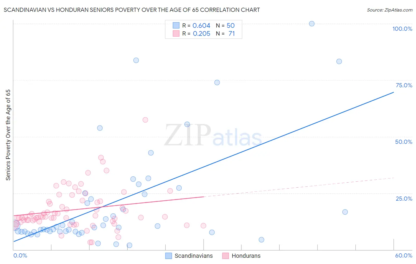 Scandinavian vs Honduran Seniors Poverty Over the Age of 65