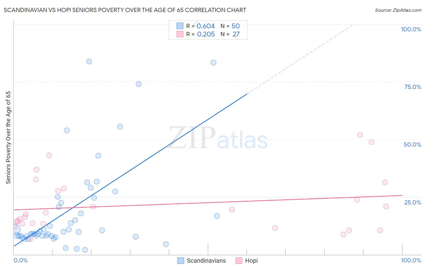 Scandinavian vs Hopi Seniors Poverty Over the Age of 65