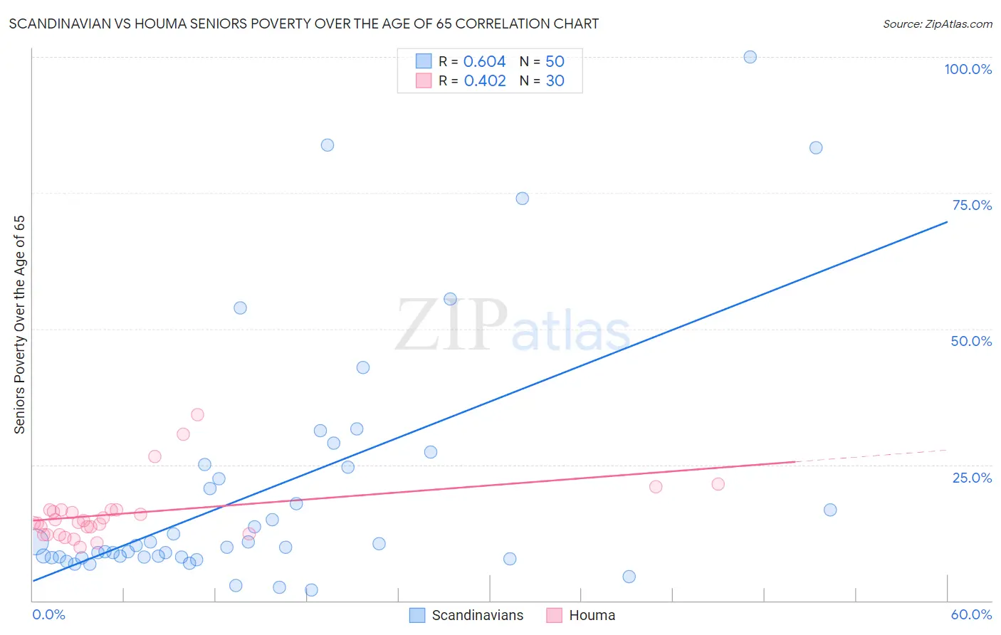 Scandinavian vs Houma Seniors Poverty Over the Age of 65