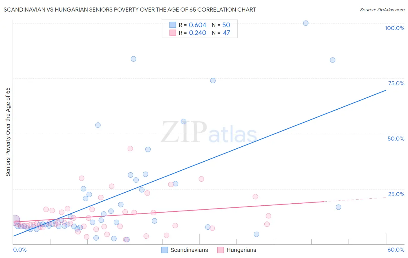 Scandinavian vs Hungarian Seniors Poverty Over the Age of 65
