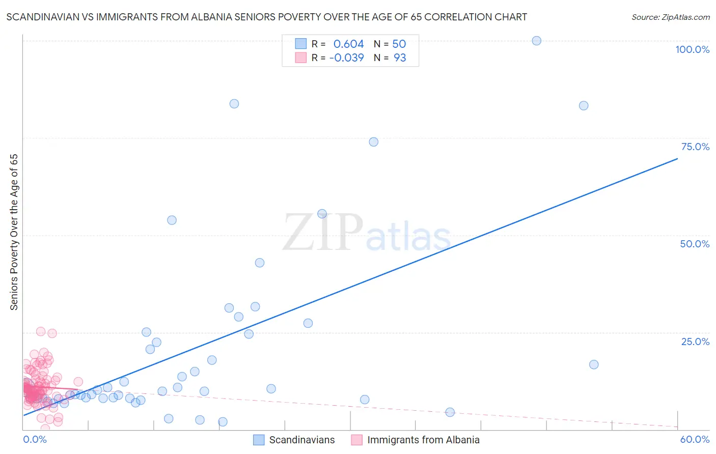 Scandinavian vs Immigrants from Albania Seniors Poverty Over the Age of 65