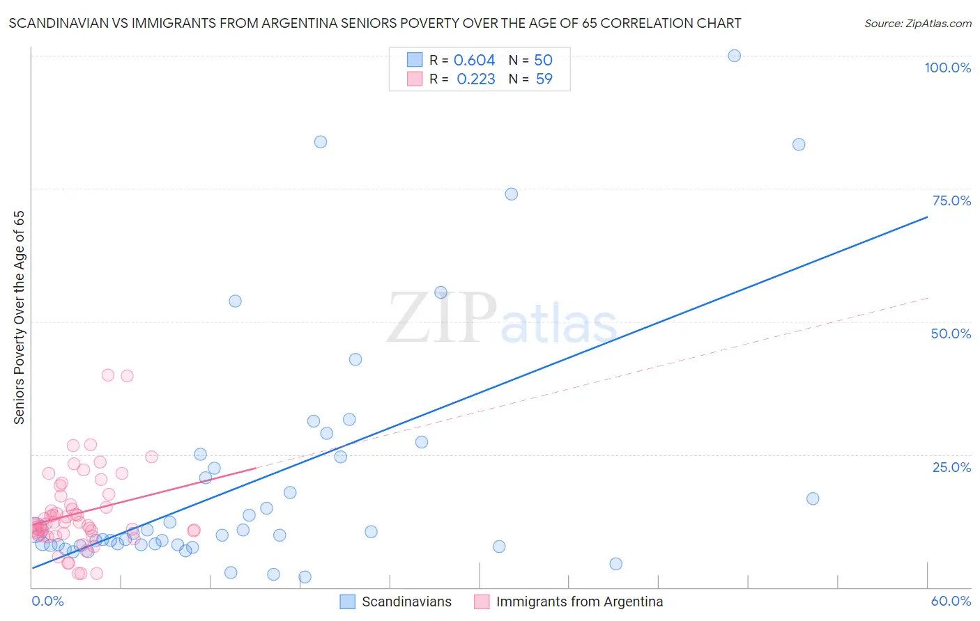 Scandinavian vs Immigrants from Argentina Seniors Poverty Over the Age of 65