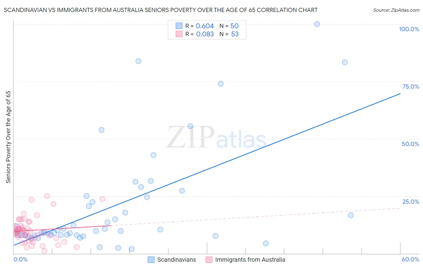 Scandinavian vs Immigrants from Australia Seniors Poverty Over the Age of 65