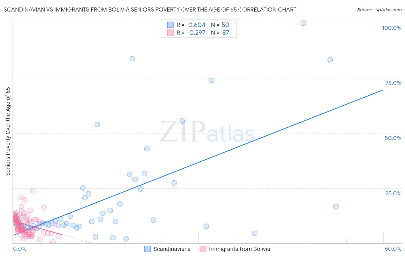 Scandinavian vs Immigrants from Bolivia Seniors Poverty Over the Age of 65