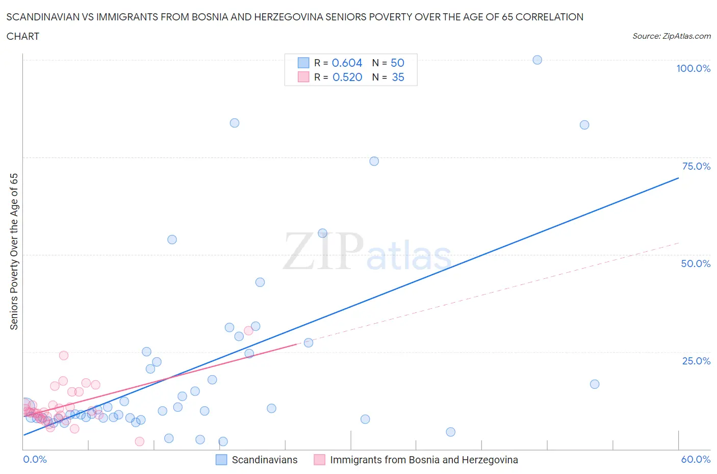 Scandinavian vs Immigrants from Bosnia and Herzegovina Seniors Poverty Over the Age of 65