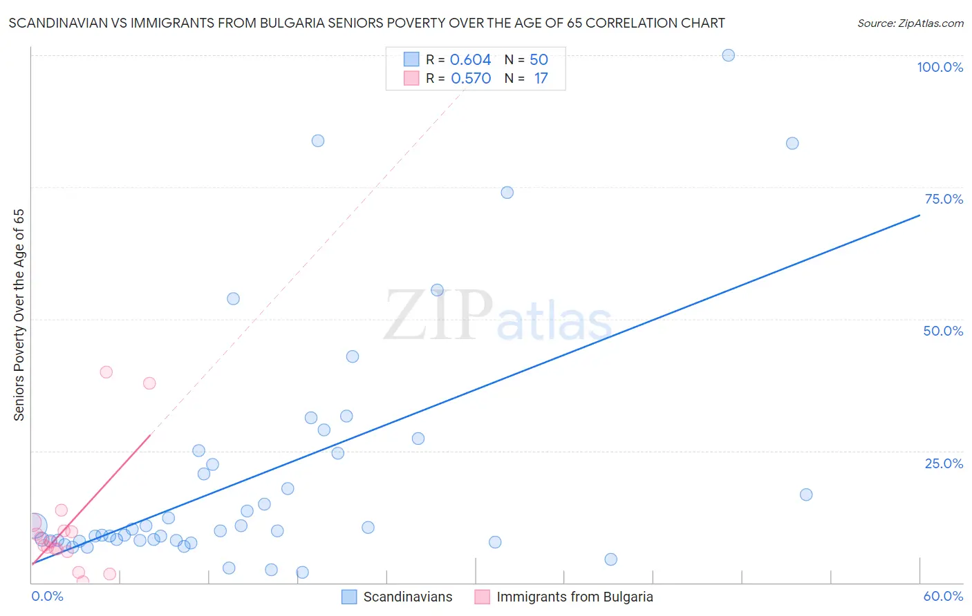 Scandinavian vs Immigrants from Bulgaria Seniors Poverty Over the Age of 65