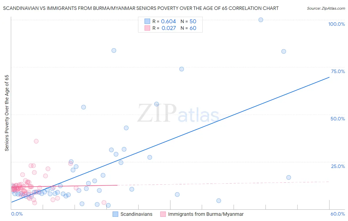 Scandinavian vs Immigrants from Burma/Myanmar Seniors Poverty Over the Age of 65
