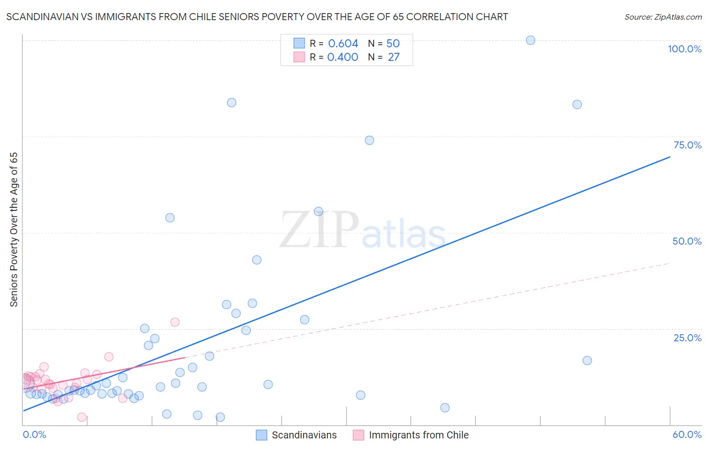 Scandinavian vs Immigrants from Chile Seniors Poverty Over the Age of 65