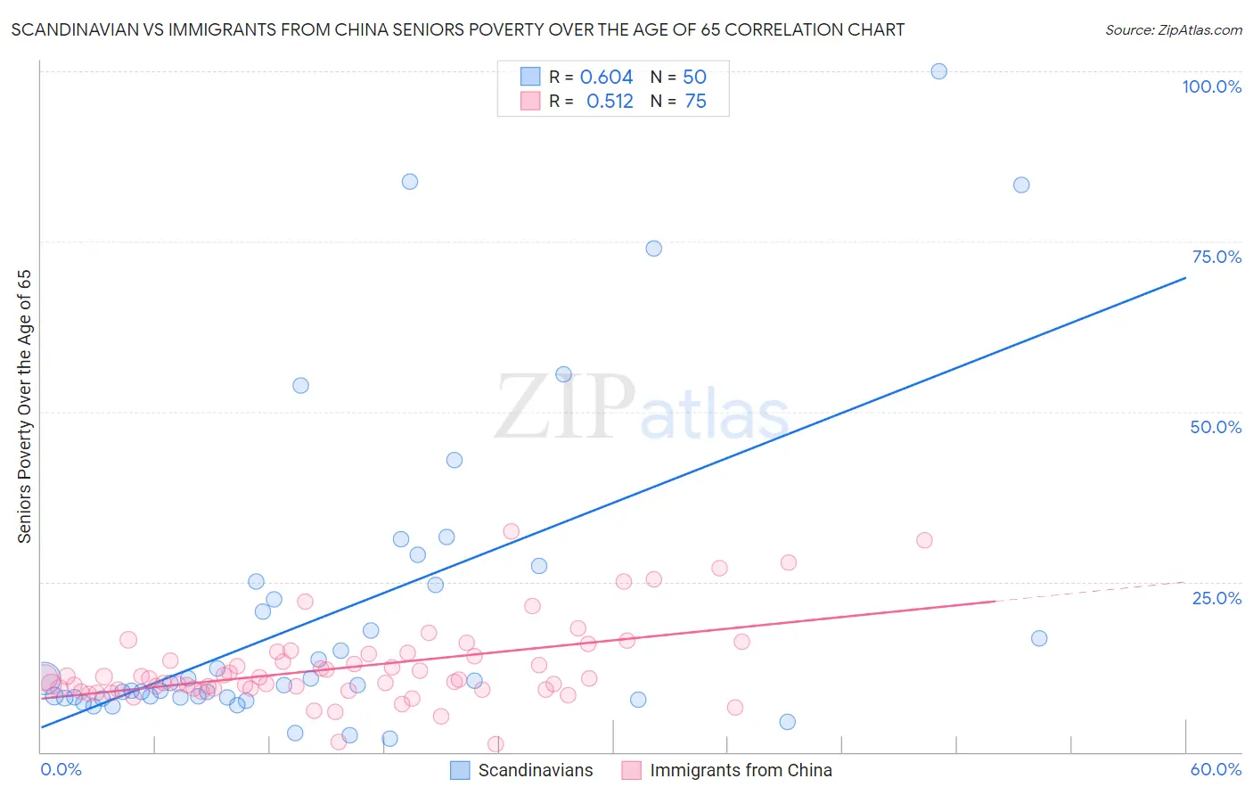 Scandinavian vs Immigrants from China Seniors Poverty Over the Age of 65