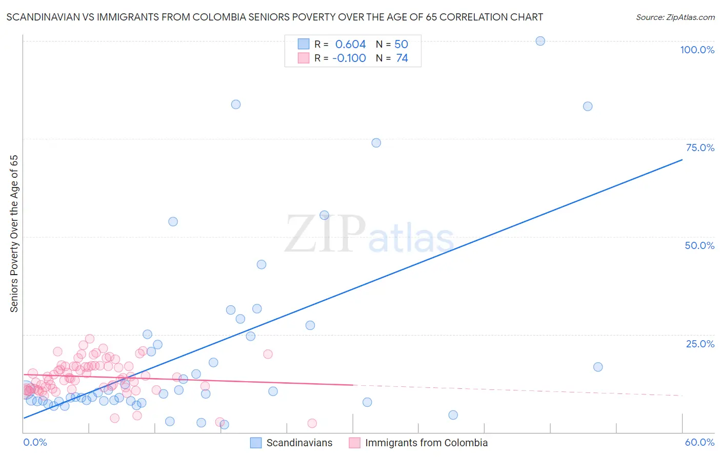 Scandinavian vs Immigrants from Colombia Seniors Poverty Over the Age of 65
