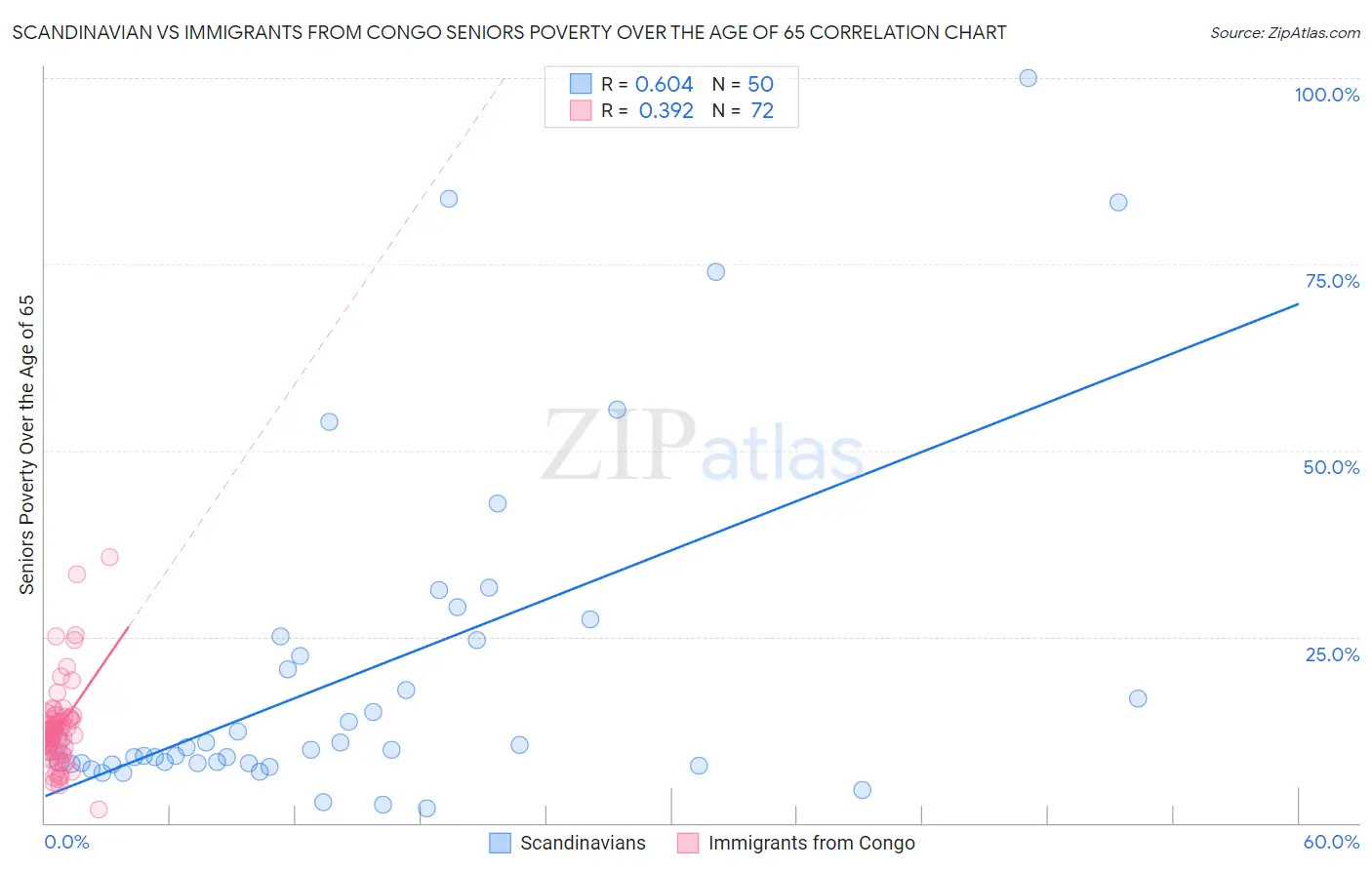 Scandinavian vs Immigrants from Congo Seniors Poverty Over the Age of 65