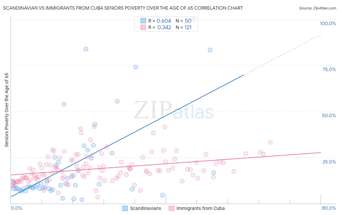 Scandinavian vs Immigrants from Cuba Seniors Poverty Over the Age of 65