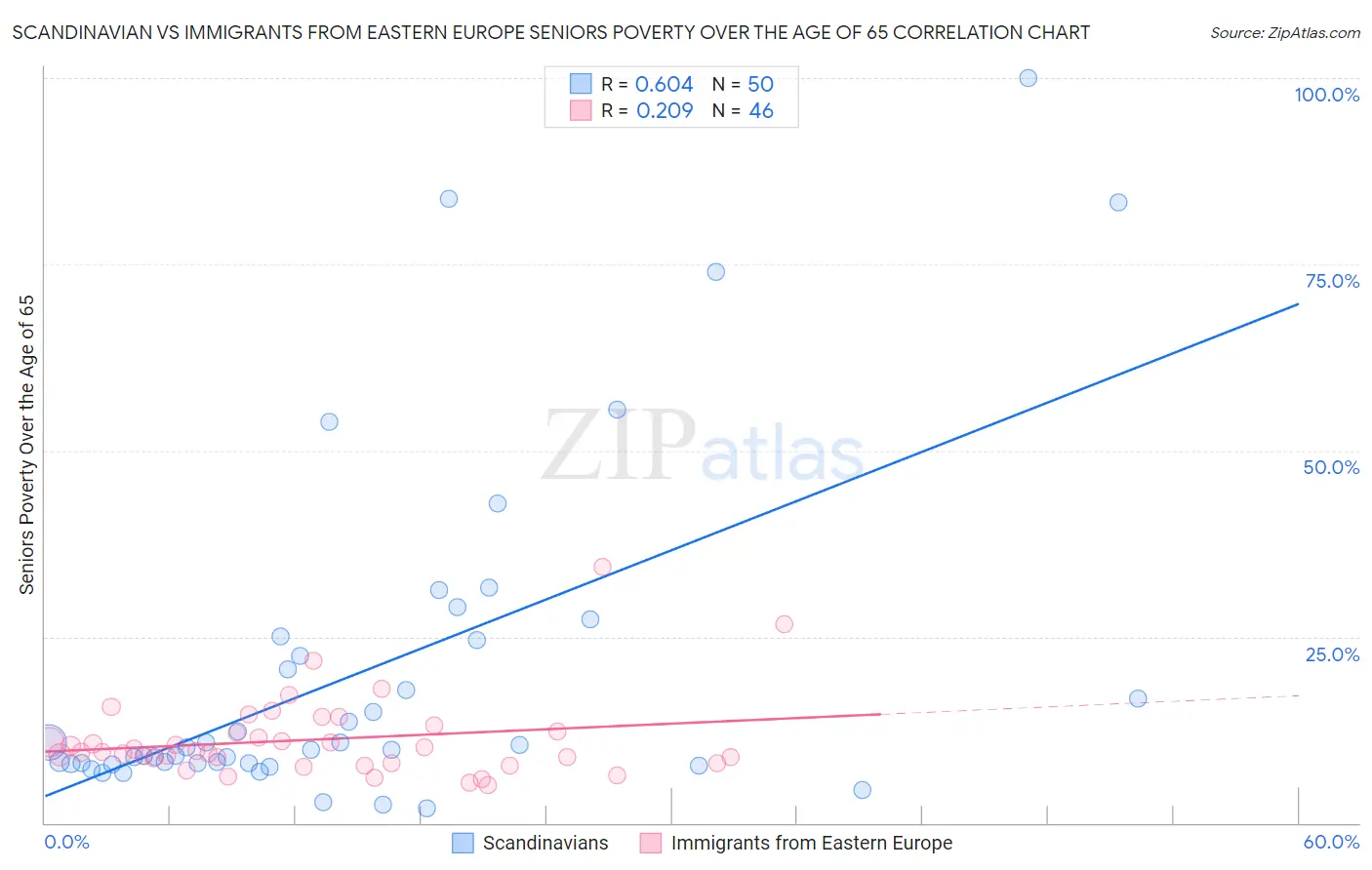 Scandinavian vs Immigrants from Eastern Europe Seniors Poverty Over the Age of 65