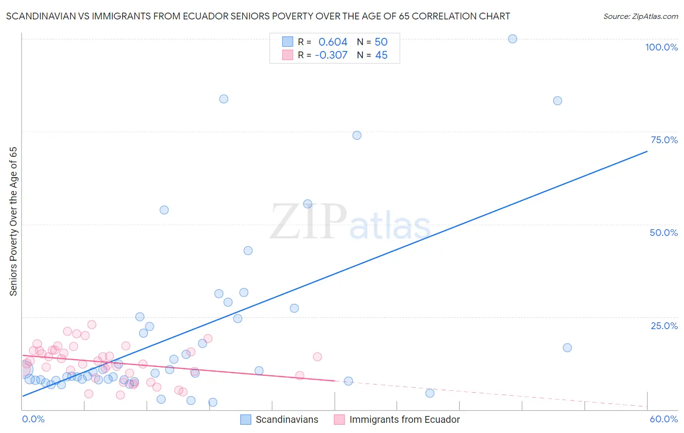 Scandinavian vs Immigrants from Ecuador Seniors Poverty Over the Age of 65