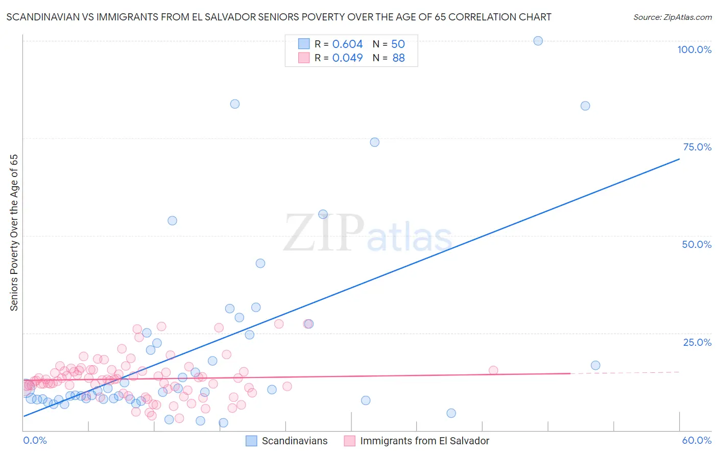 Scandinavian vs Immigrants from El Salvador Seniors Poverty Over the Age of 65